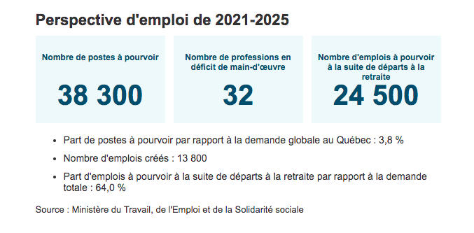 perspective d'emploi de 2021-2025
